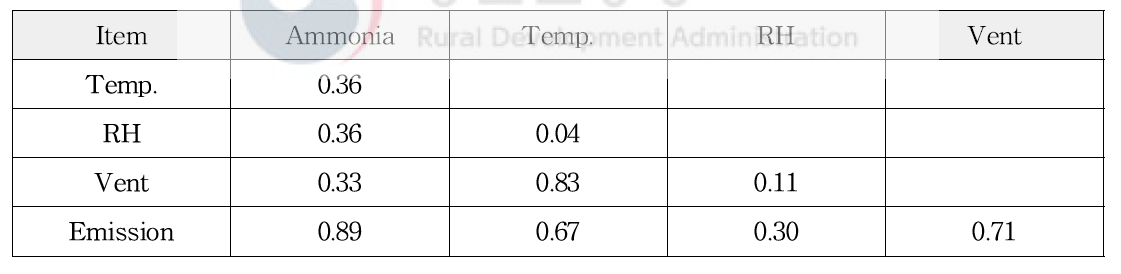 Results of correlation analyses (Spearman’s rho) of hourly ammonia concentration, temperature, relative humidity, ventilation rate, and ammonia emission (2nd period)