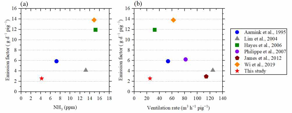 Scatter graphs of ammonia concentration, ventilation rate, and ammonia emissions data from previous studies and this study. (a) Ammonia concentration vs. emission factor and (b) ventilation rate vs. emission factor