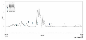 일평균 황화수소 센서 농도와 기기분석 황화수소 농도 경향 비교