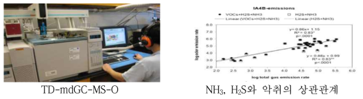 악취원인물질 분석기기 및 NH3, H2S와 복합악취의 상관성