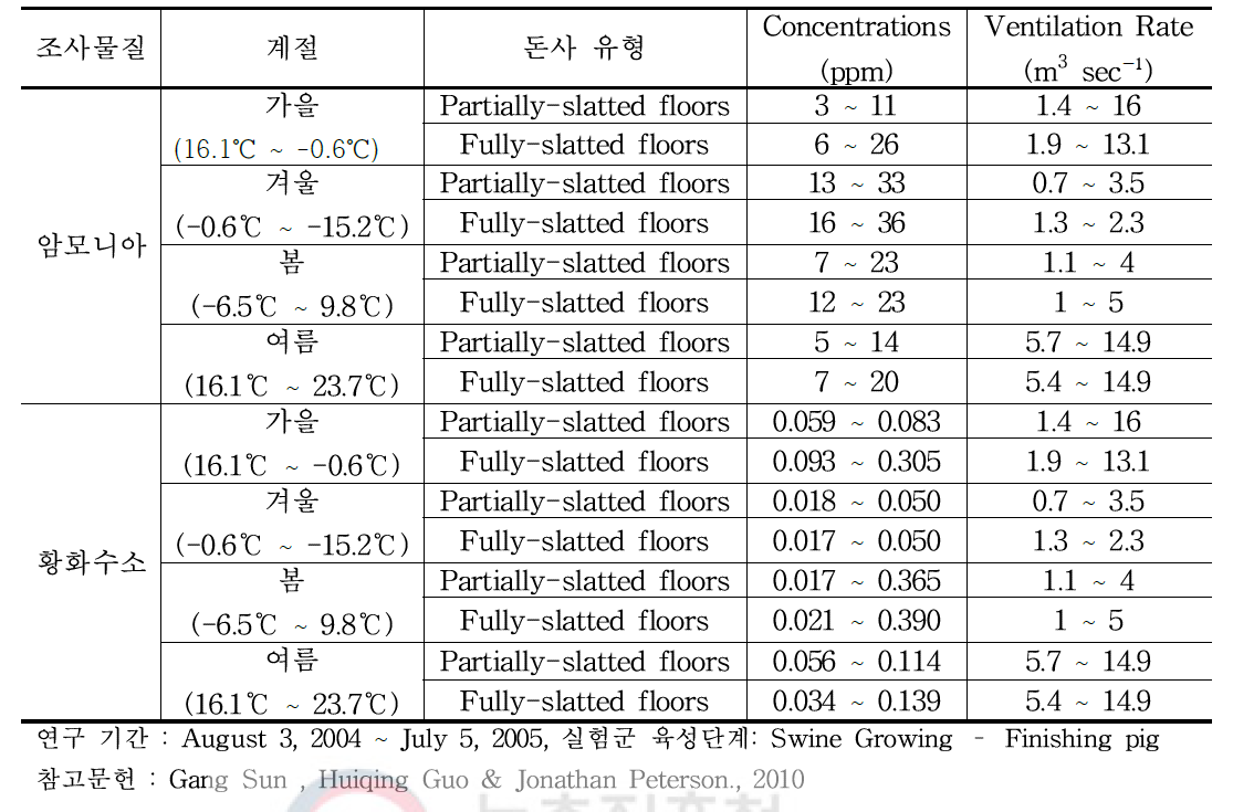 돈사에서 발생되는 공기오염물질의 발생 원단위에 대한 국외(캐나다) 연구 결과