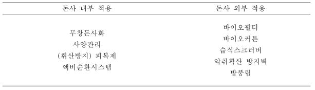 돈사 내부 및 외부 적용가능 여부에 따른 냄새저감방법 분류