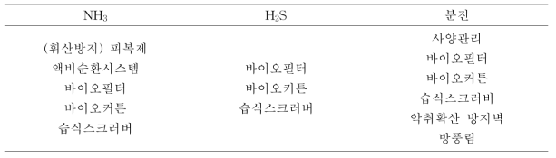 주요 제거 대상 냄새원인물질에 따른 냄새저감방법 분류