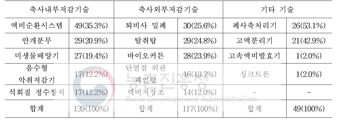 광역축산악취개선사업 참여농가의 악취저감시설 신청 현황(2016, 2017년)