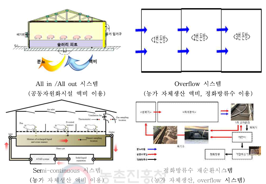 액비순환시스템의 유형 및 투입방식