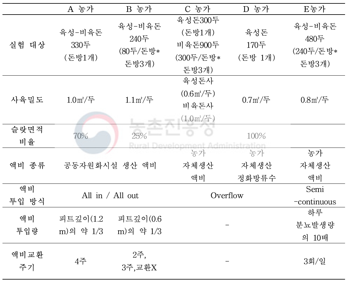 액비순환시스템 효능평가 대상 농가(5개소)