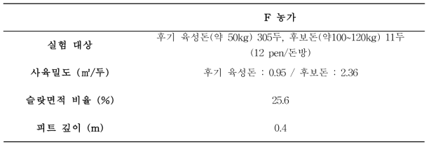 F 농가 내 실험 돈사 현황