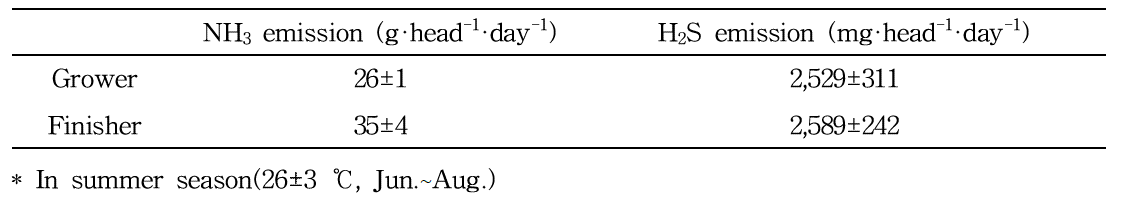 Daily NH3 & H2S emission from swine house with conventional slurry pit (Mean±S.D., n=28)