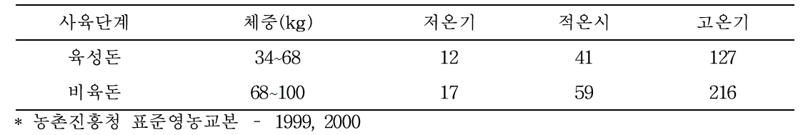 사육단계별 돼지 권장환기량 (Unit : m3·head-1·h-1)