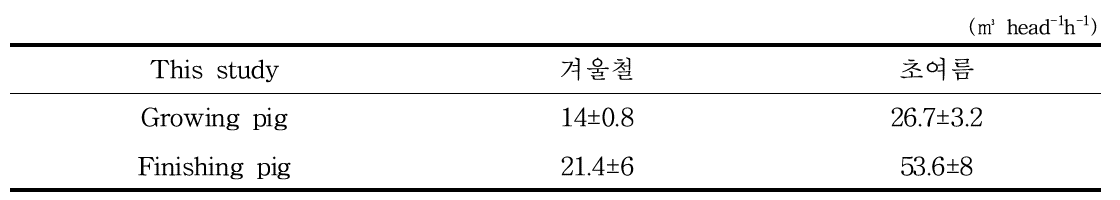 액비순환 돈사의 돼지 사육단계별 환기량 측정 결과