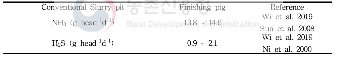 일반 슬러리피트 돈사의 암모니아, 황화수소 발생량