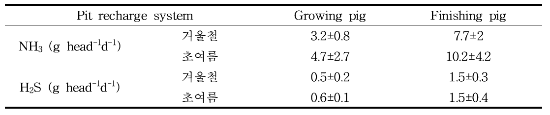 액비순환 돈사의 암모니아, 황화수소 발생량
