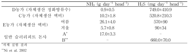 순환수 유형별 NH3, H2S 발생량 비교