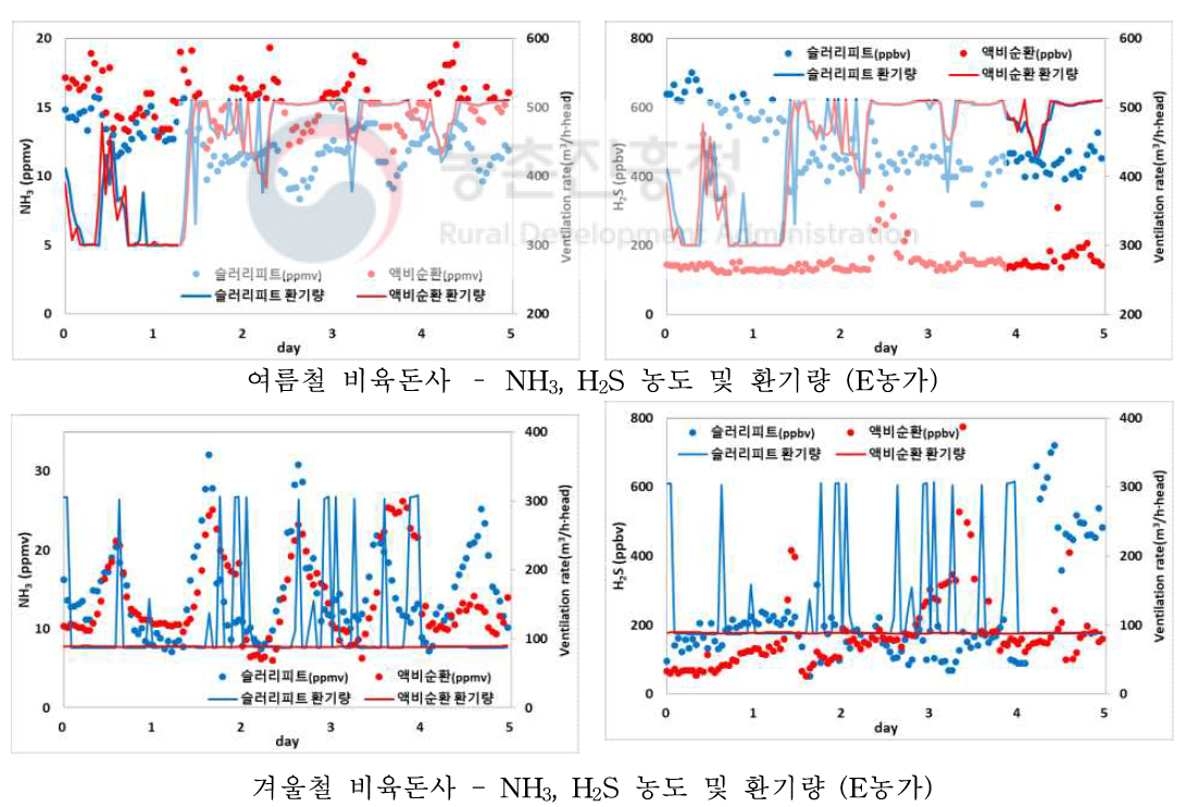 E 양돈농가 대상 현장평가 결과