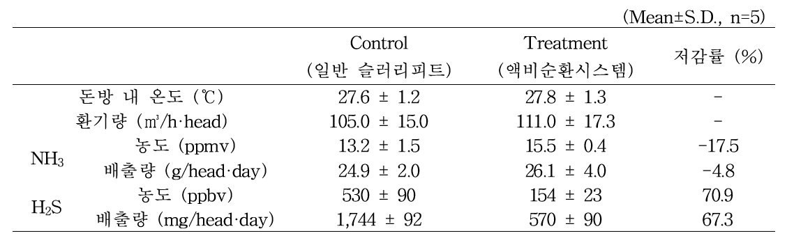 여름철 Control(일반 슬러리피트)과 Treatment(액비순환시스템)의 NH3, H2S 배출 특성 비교 및 저감률 평가