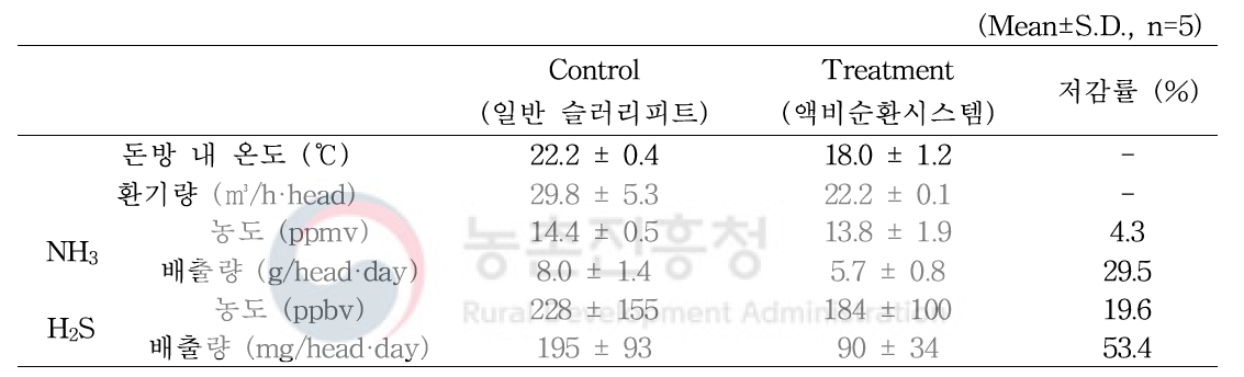 겨울철 Control(일반 슬러리피트)과 Treatment(액비순환시스템)의 NH3, H2S 배출 특성 비교 및 저감률 평가