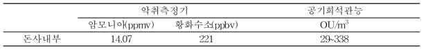 F 양돈농가 악취측정 결과