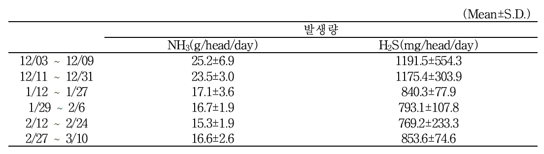 F 양돈농가 악취측정 결과