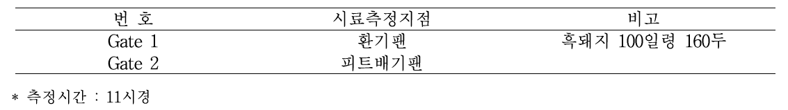 G 양돈농가 악취시료채취지점