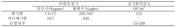 G 양돈농가 악취측정 결과