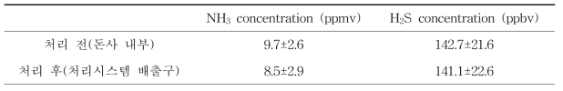 횡형 습식세정식 냄새저감 시스템 처리 전후의 암모니아와 황화수소 농도