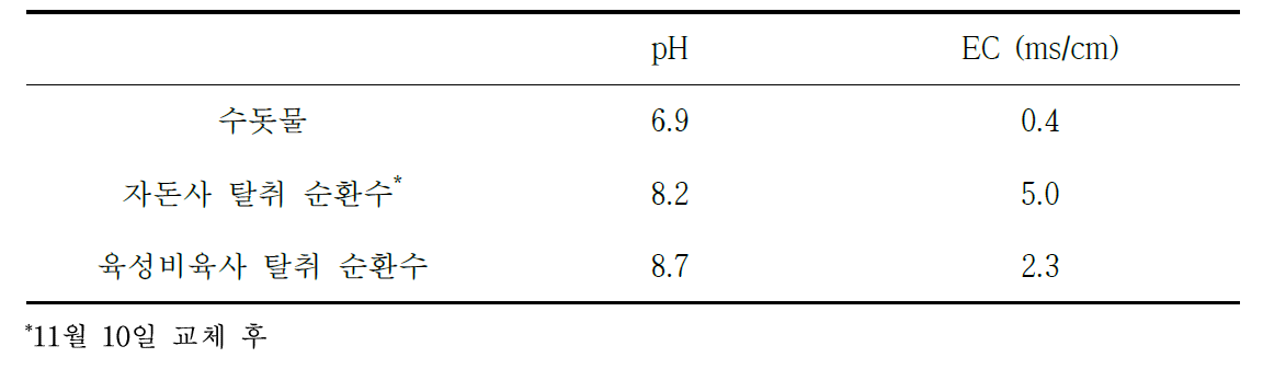 세정수의 pH와 EC