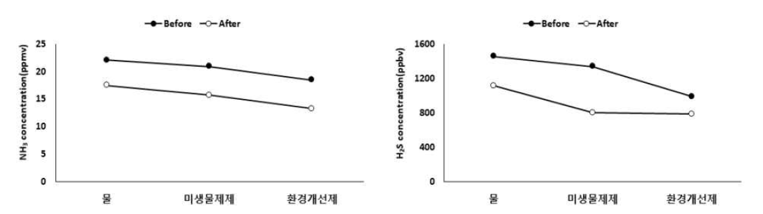 세정수 유형별 암모니아 및 황화수소 평균농도; 좌(암모니아), 우(황화수소)