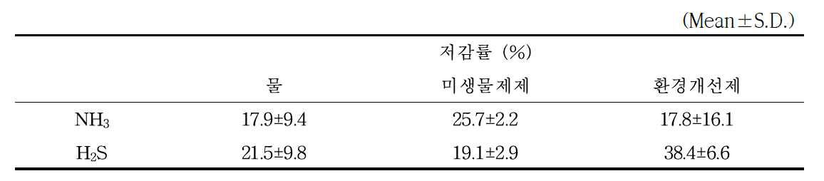 각 세정액 유형별 암모니아, 황화수소 농도 저감률