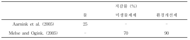 기존 문헌들의 세정액 유형별 암모니아 저감률