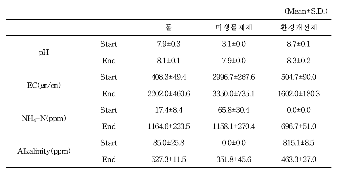 세정액 유형별 pH, EC, NH4-N, Alkalinity