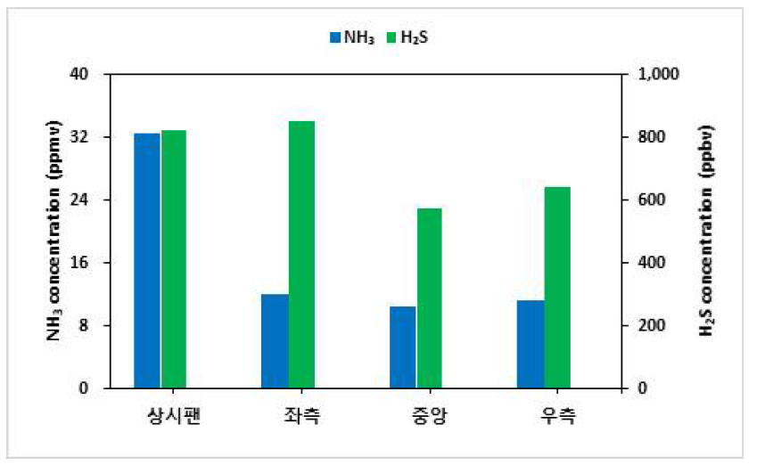 바이오커튼 위치별 암모니아, 황화수소 농도-좌측, 중앙, 우측 * 1): 각 위치별(좌측, 중앙, 우측) 상·중·하에서 가스를 동시에 포집하여 측정