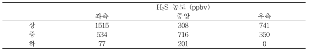 바이오커튼 위치별 황화수소 농도
