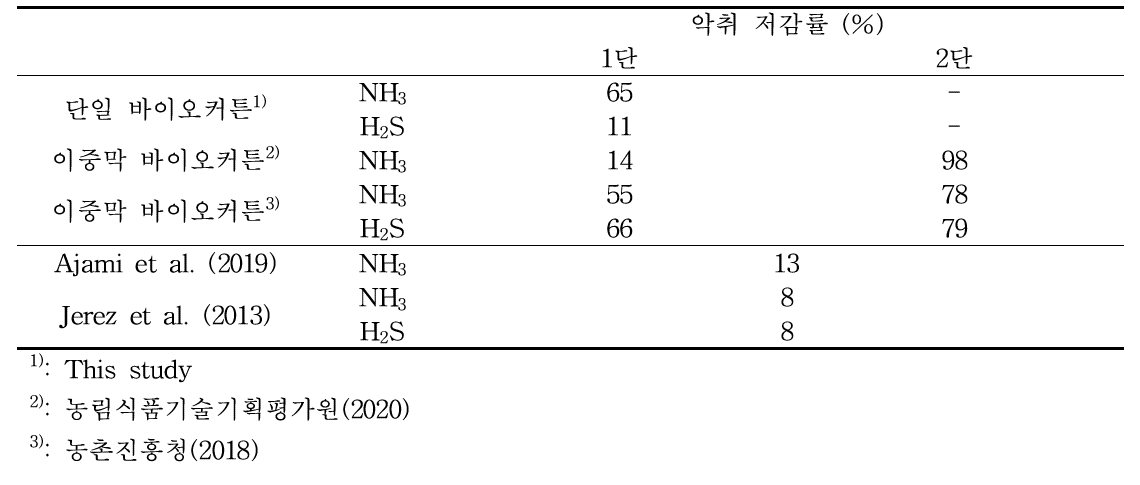 바이오커튼 악취저감 효과