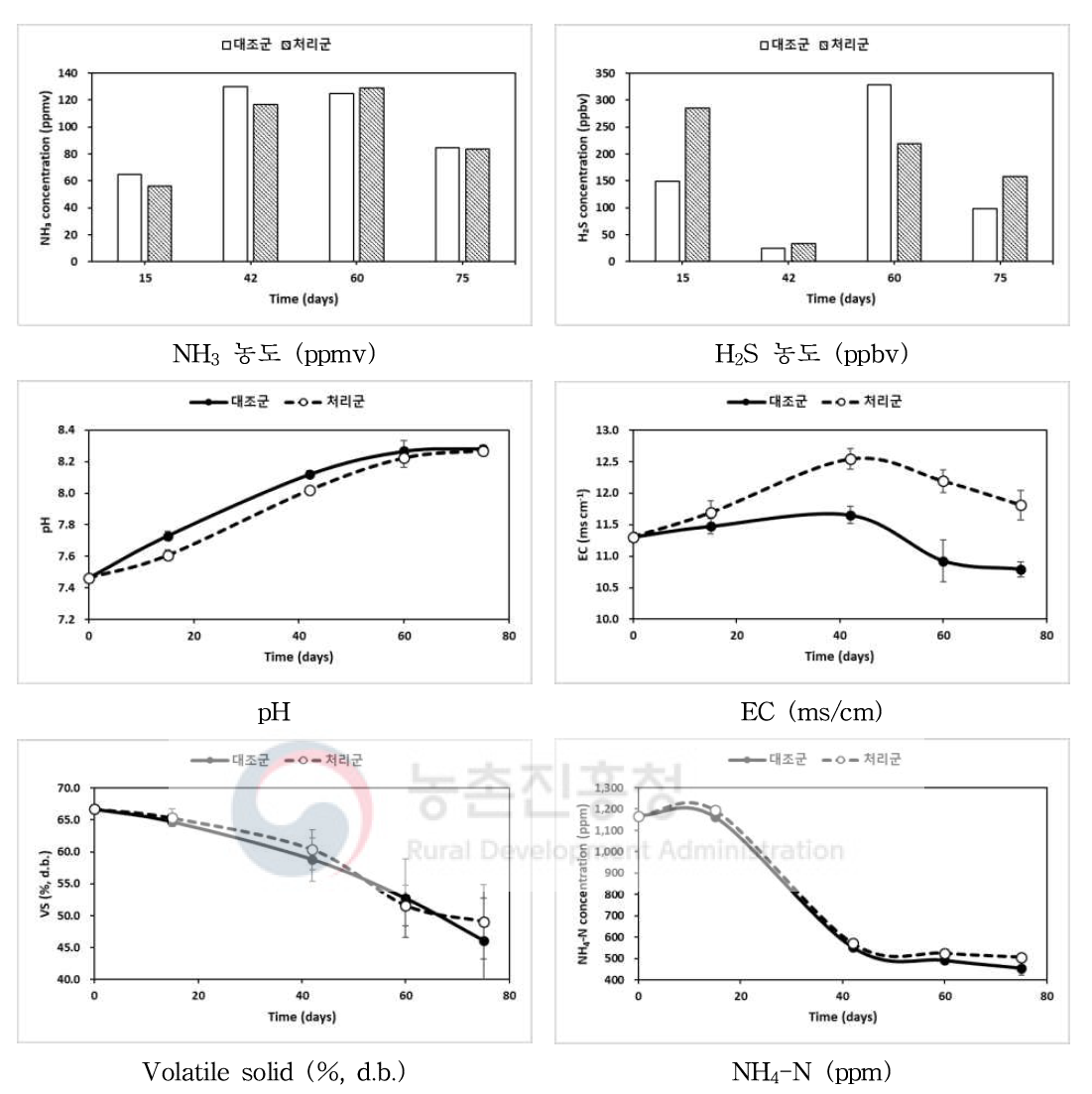 미생물제제 투입여부에 따른 NH3, H2S 농도 및 분뇨성상