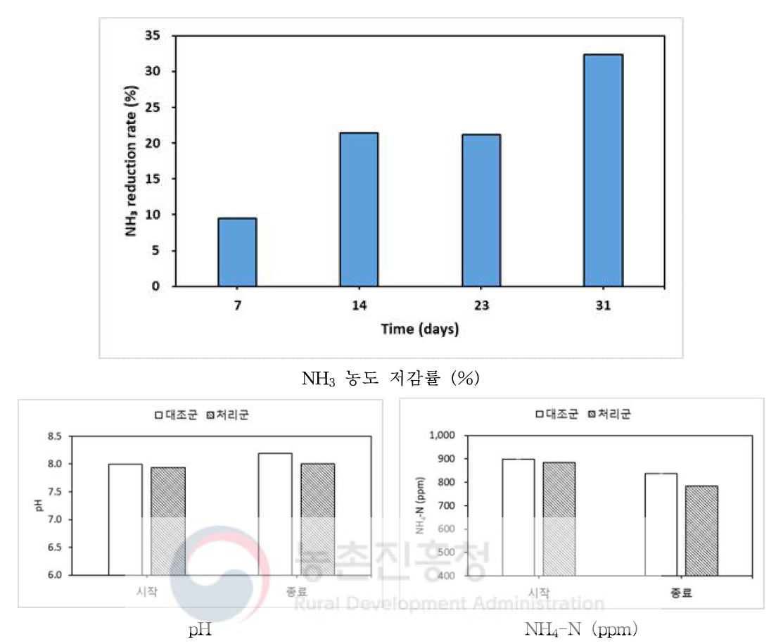 기간에 따른 NH3, H2S 농도, 기온 및 액비성상