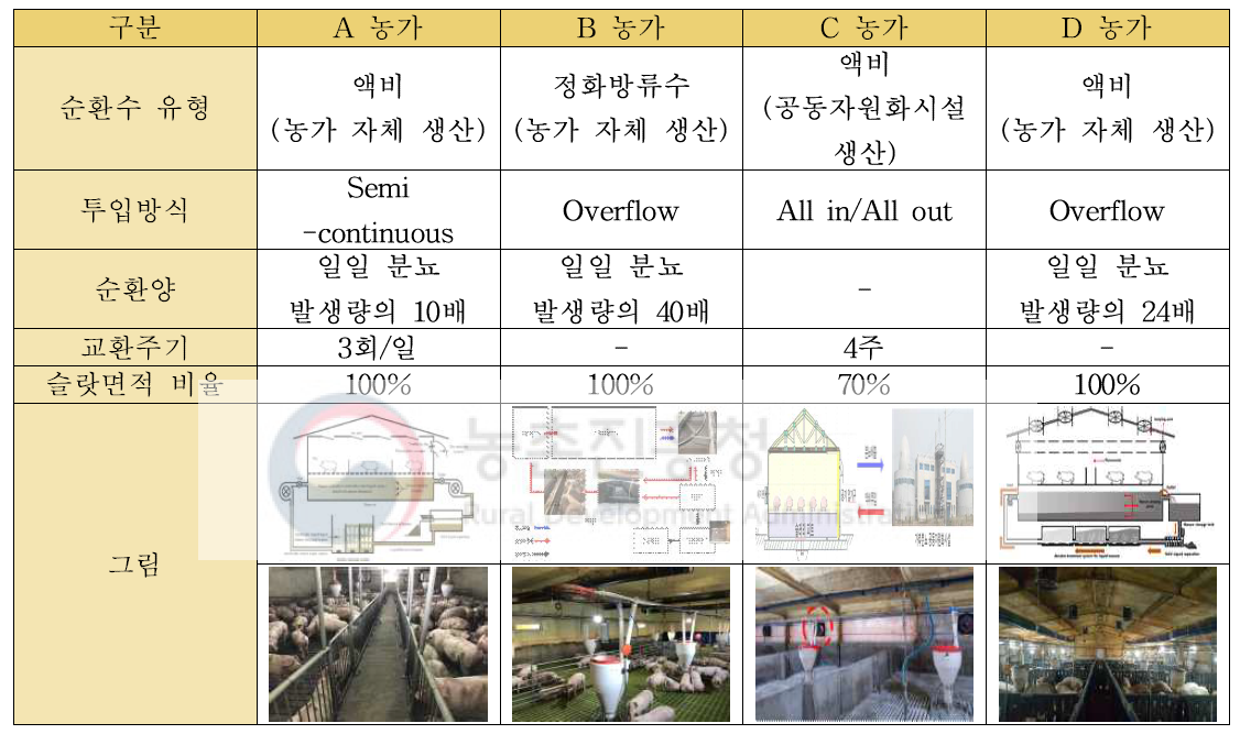 액비순환시스템 유형별 특성 요약