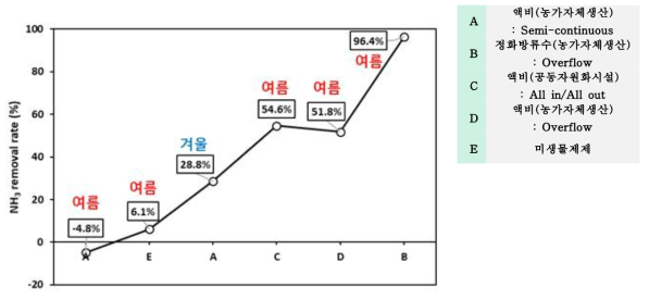 돈사 내부 냄새저감시설 성능곡선 - 암모니아 저감률