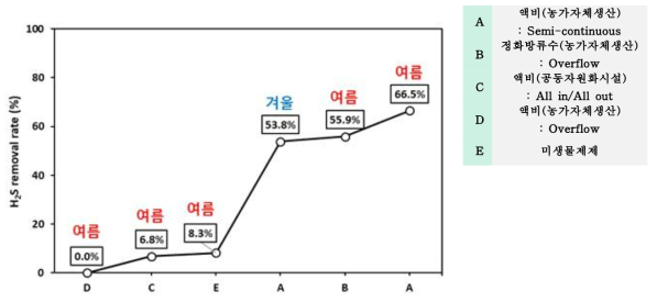 돈사 내부 냄새저감시설 성능곡선 - 황화수소 저감률