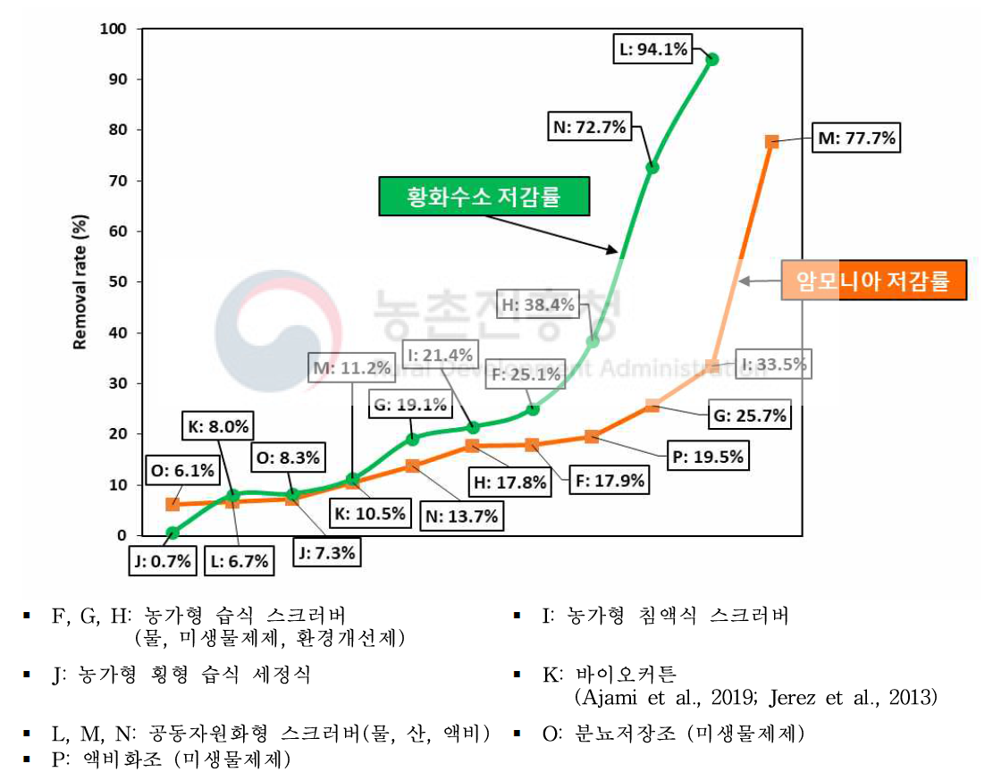 돈사 외부/분뇨처리장 냄새저감시설별 성능곡선 – NH3·H2S 저감률