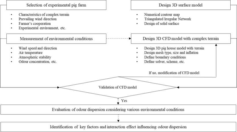 축산냄새의 확산에 영향을 미치는 주요한 환경변수 분석을 위한 연구 흐름도