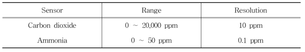 실시간 공기 중 암모니아 가스 농도 측정센서의 세부 사양