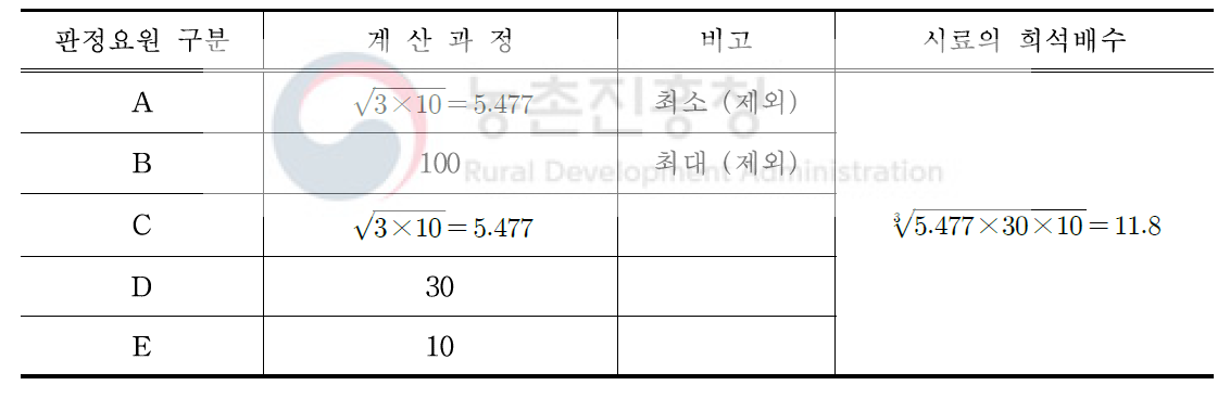 축산냄새의 희석배수 계산과정 예시 (국립환경과학원, 2019)