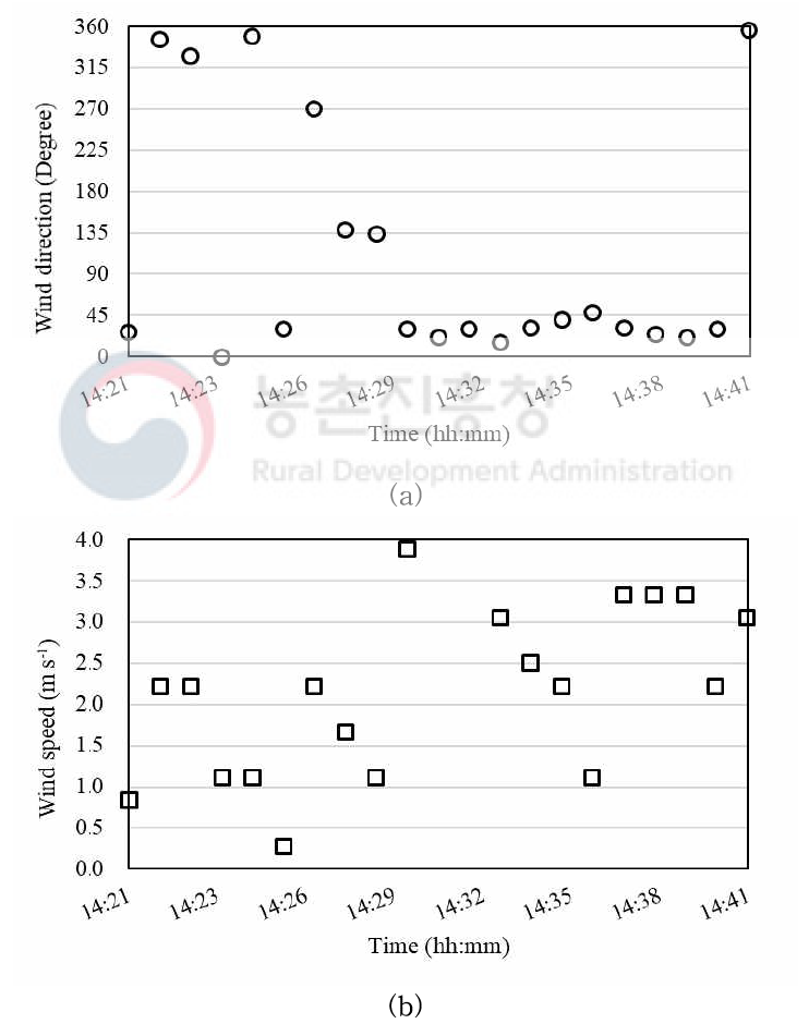 실험기간 (2018년 5월 11일 14:21 ∼ 14:41)동안의 (a) 풍향 변화 와 (b) 풍속 변화