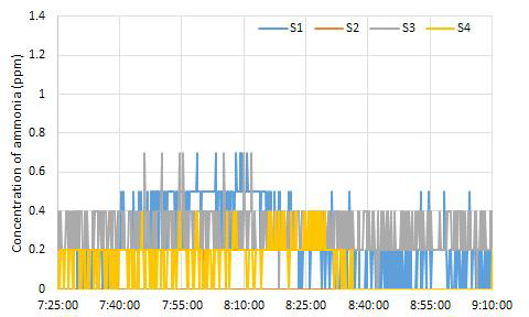 측정지점 (S1, S2, S3, S4)에서의 공기 중 암모니아 가스 농도 변화 (측정시간: 5월 25일 07:25 ∼ 09:10)