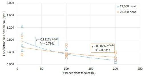 사육규모에 따른 거리별 암모니아 농도 분포 (Mcginn 등, 2003)