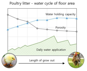 육계의 일령, 내부 공기 유속에 따른 바닥재의 특성 변화 (Dunlop 등, 2015)