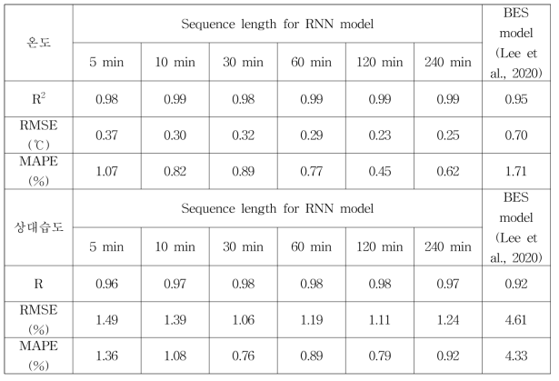 통계지표를 활용한 Sequence length별 RNN 모델의 정량적 검증 (강제환기식 오리사, 하절기)
