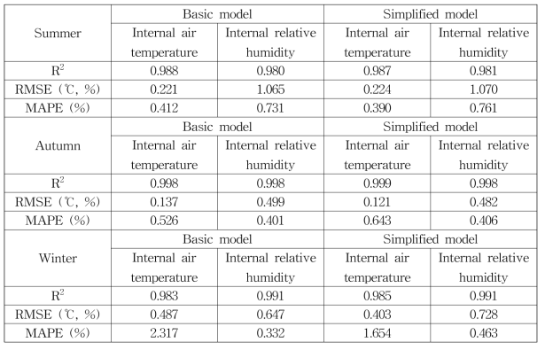 강제환기식 오리사의 계절별 기본 모델과 간략화 RNN 모델의 정확도 분석