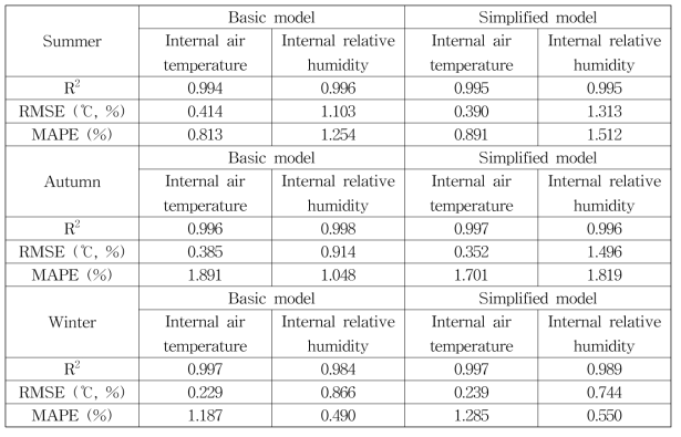 자연환기식 오리사의 계절별 기본 모델과 간략화 RNN 모델의 정확도 분석
