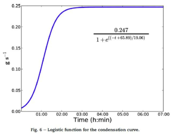 CFD 시뮬레이션으로 얻어진 데이터를 바탕으로 회귀분석을 통해 도출된 condensation rate curve